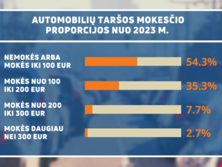 Automobilių taršos mokestis: dažniausiai užduodami klausimai