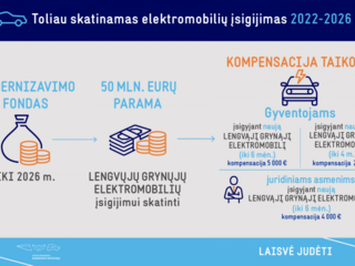 Šiandien atveriama galimybė pasinaudoti 50 mln. eurų Modernizavimo fondo lėšomis kompensacijoms...