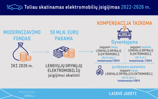 Šiandien atveriama galimybė pasinaudoti 50 mln. eurų Modernizavimo fondo lėšomis kompensacijoms...
