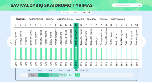 2022 m. Lietuvos savivaldybės veikia skaidriau