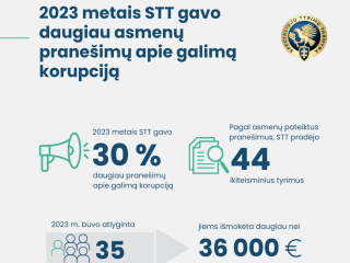 2023 metais STT gavo 30 proc. daugiau asmenų pranešimų apie galimą korupciją