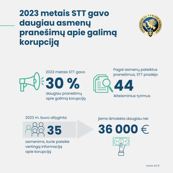 2023 metais STT gavo 30 proc. daugiau asmenų pranešimų apie galimą korupciją