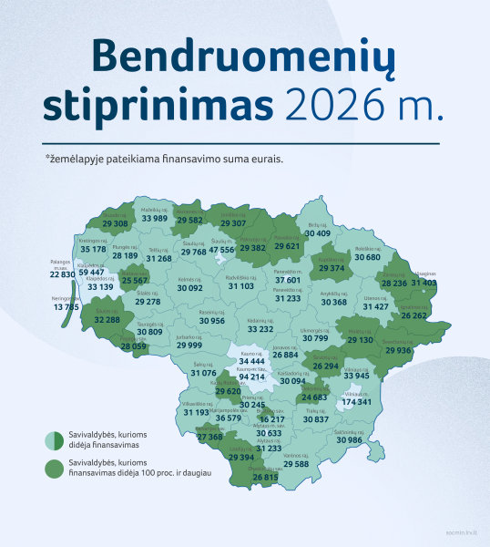 Bendruomenėms stiprinti – 2 mln. eurų: finansavimas didėja 52 savivaldybėms